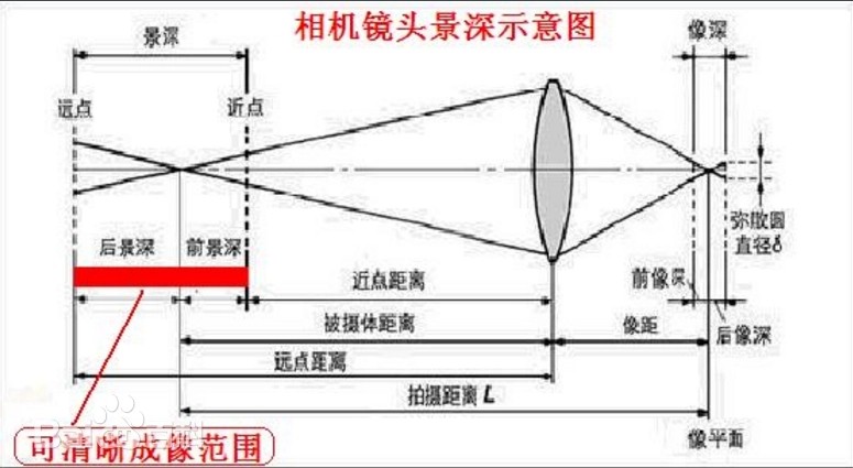 景深是什么？