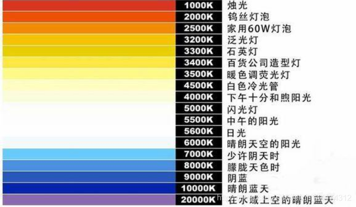 什么是色溫？它對(duì)攝影有哪些影響？