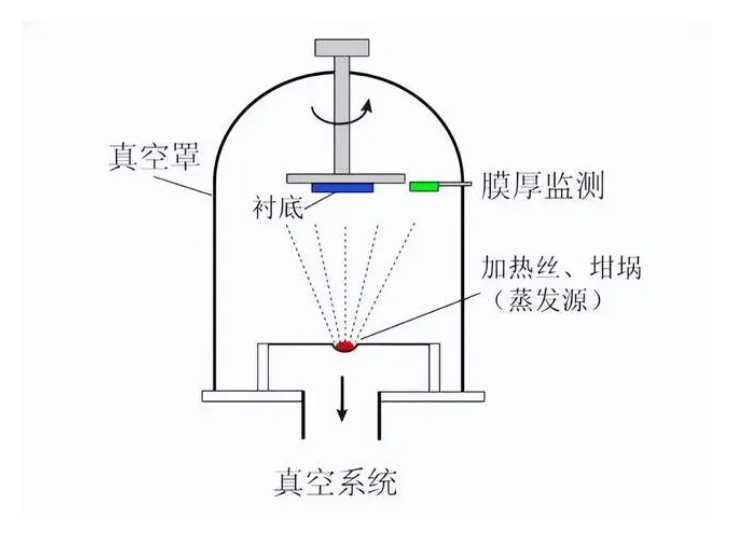 什么是真空鍍膜？都有哪些鍍膜工藝？