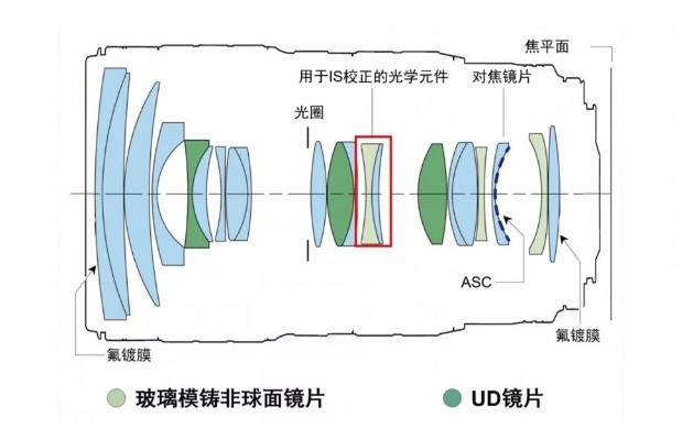 鏡頭內(nèi)部構造圖
