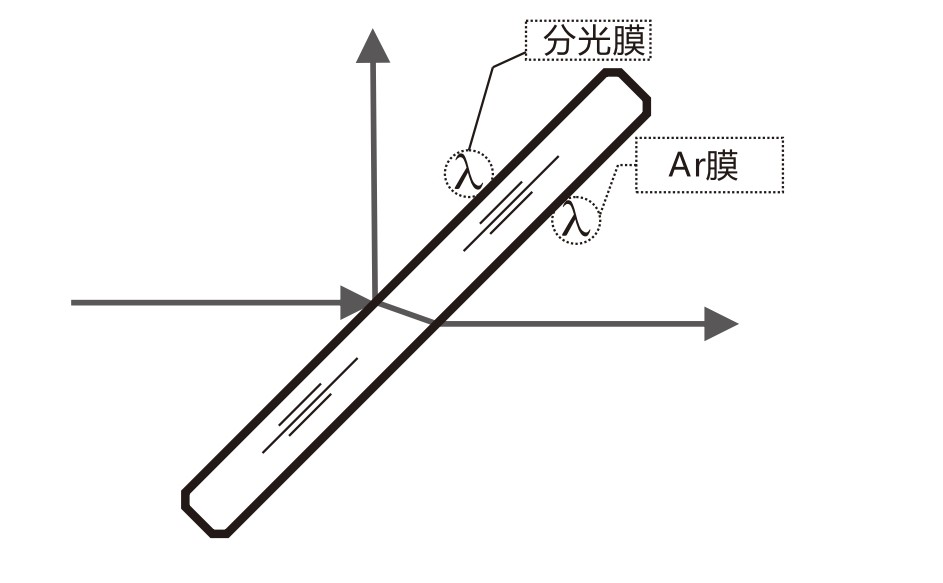 什么是AR膜？什么是分光膜？