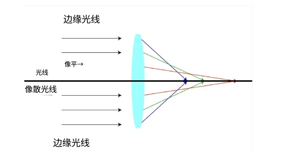 什么是像差？畫面失真跟它有何聯(lián)系？