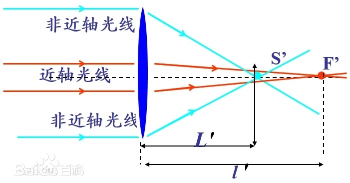 負(fù)球差