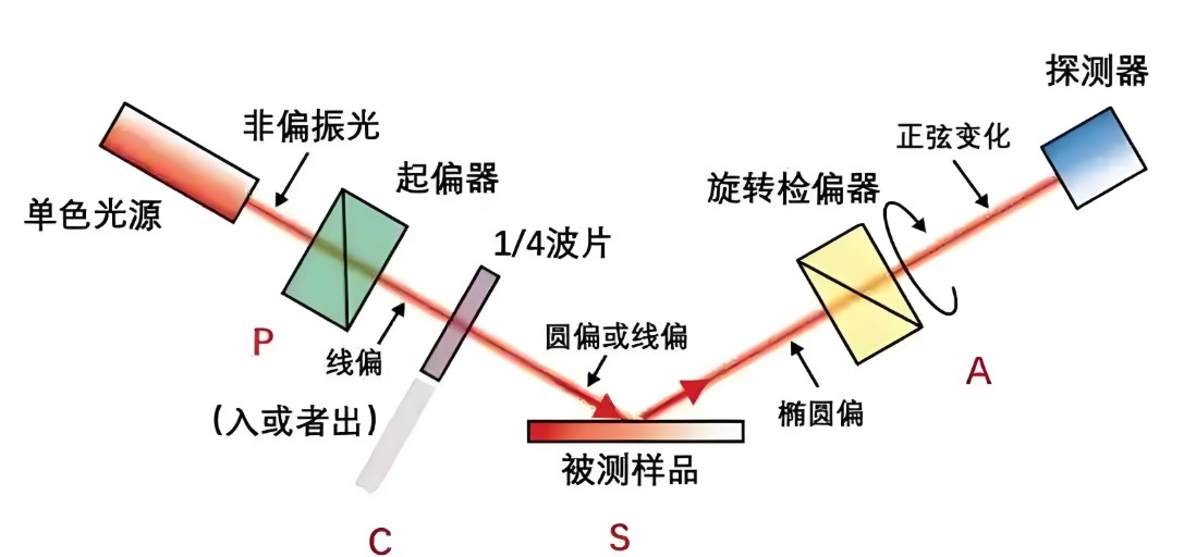 偏振光是如何完成檢測(cè)的？