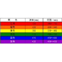 濾光片顏色是怎么確定的？