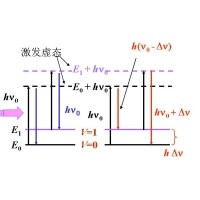 什么是拉曼光譜？