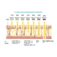 五大光子嫩膚技術(shù)（IPL、DPL、OPT、APT、BBL）及濾光片區(qū)別