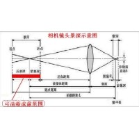 景深是什么？焦深又是什么？