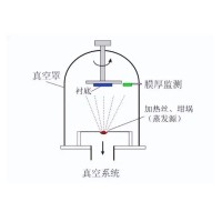 什么是真空鍍膜？都有哪些鍍膜工藝？