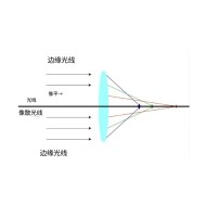 什么是像差？畫面失真跟它有何聯(lián)系？